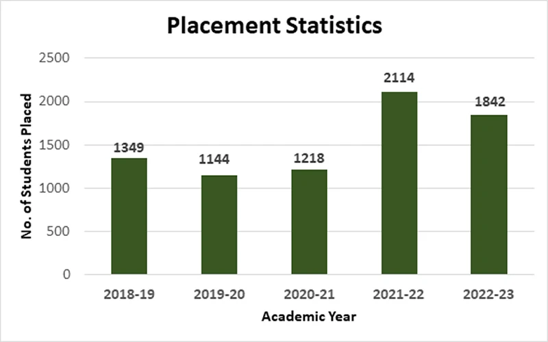 Anna University Placement Graph