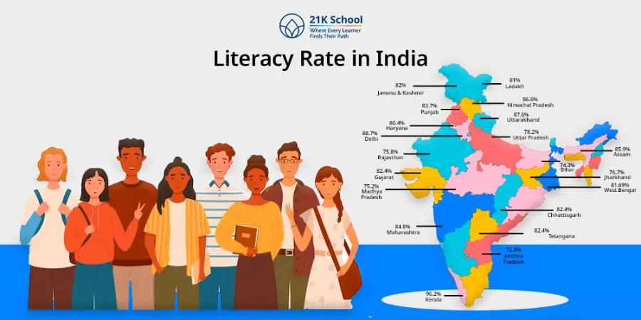 Map of India highlighting literacy rates by state, with Kerala in green and Bihar in red
