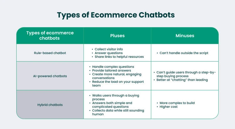 E-commerce chatbot interface