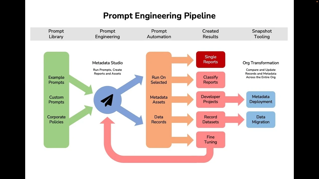 Diagram of a prompt pipeline: human input → LLM → output