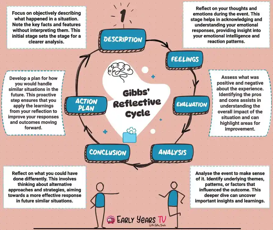 Self-reflection prompt cycle