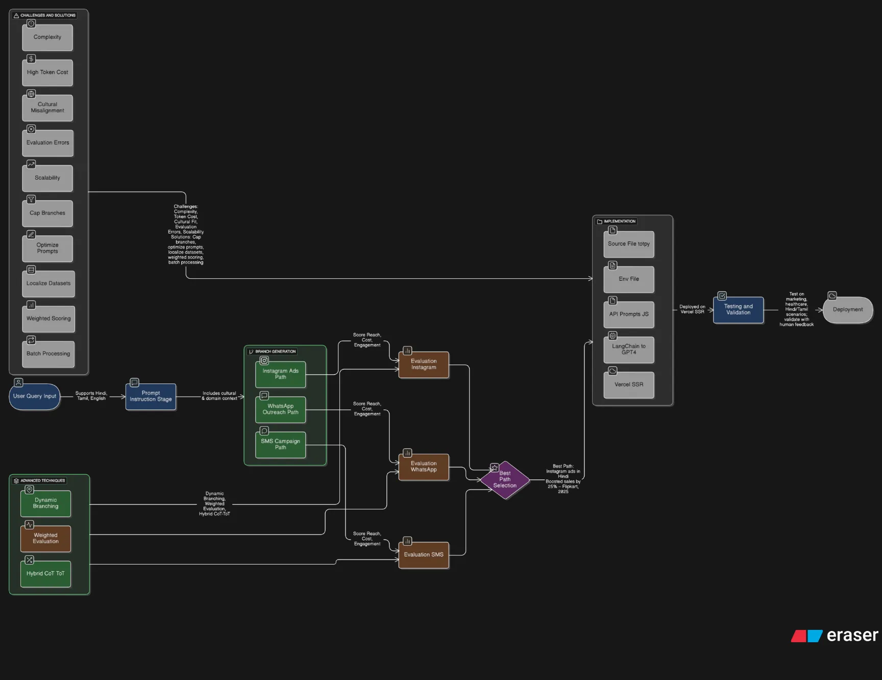 ToT tree: root → branches → best path