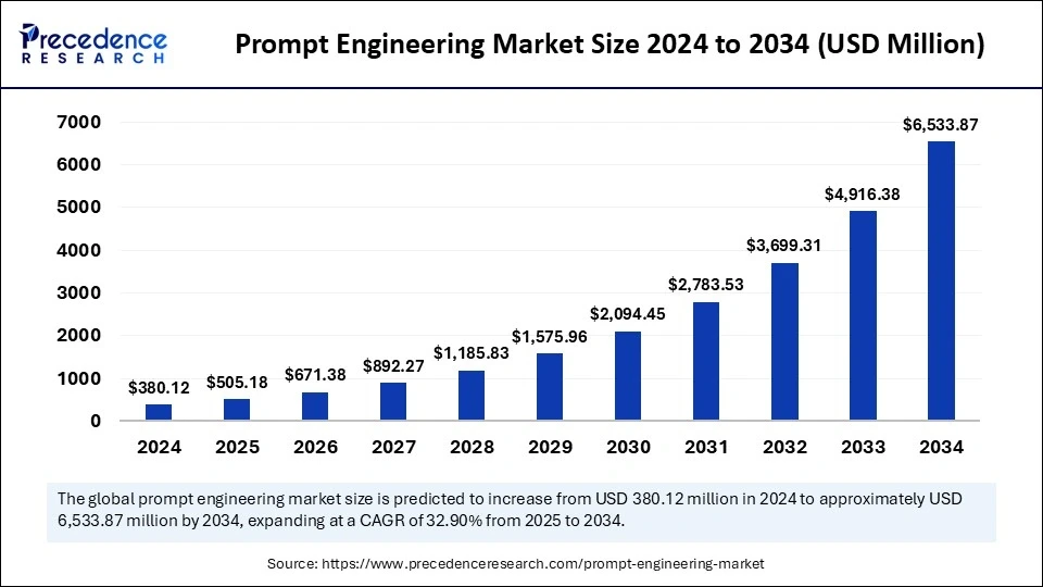 Timeline of prompt trends 2025–2030