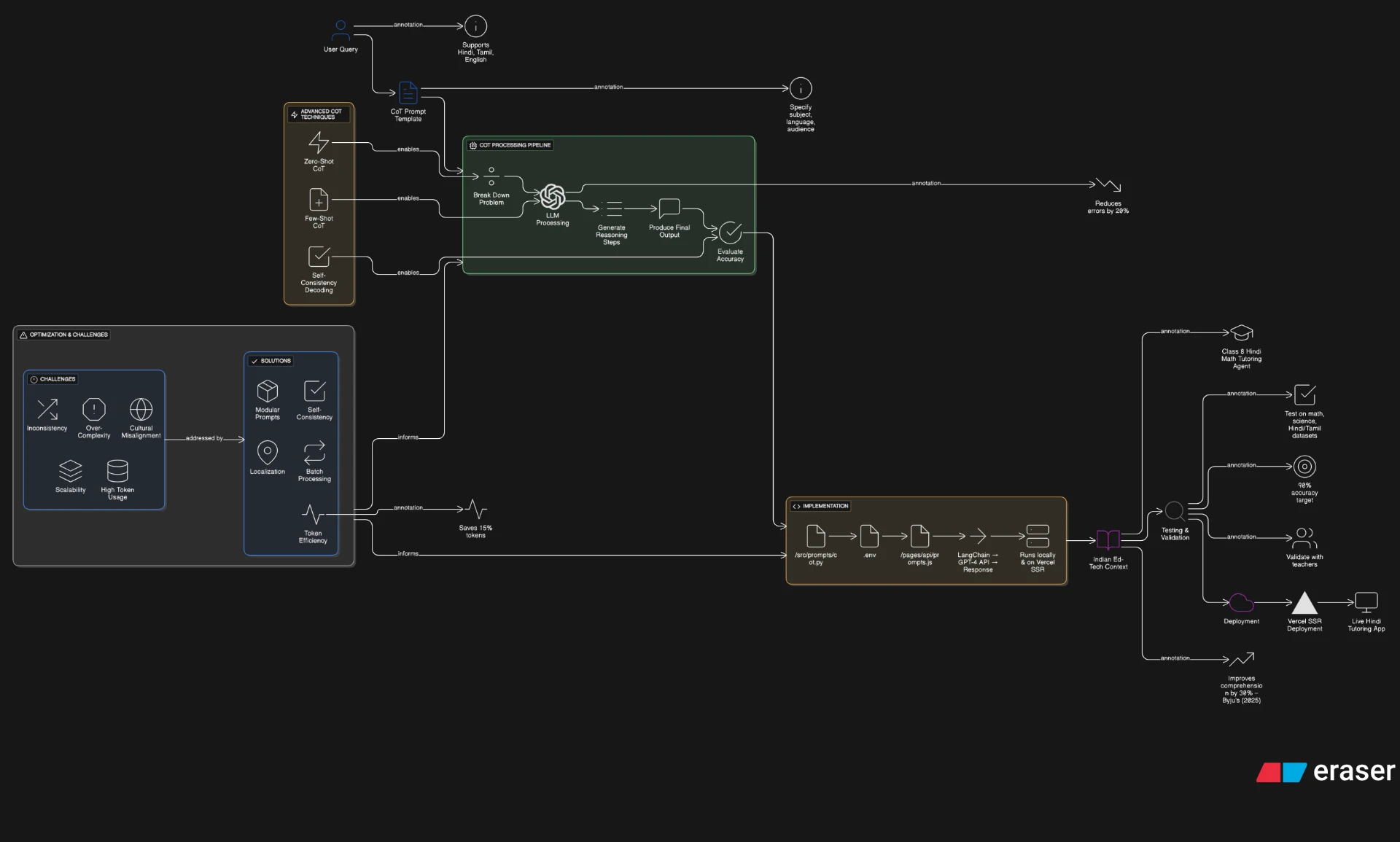 CoT pipeline: input → steps → output