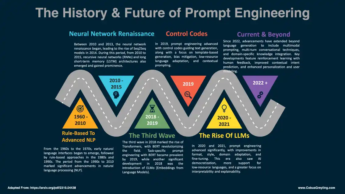 Timeline of prompt engineering: 2018–2025