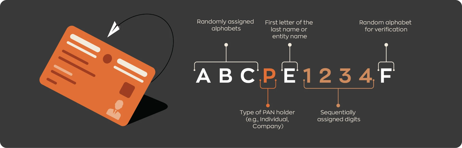 Visual breakdown of PAN’s 10-character structure