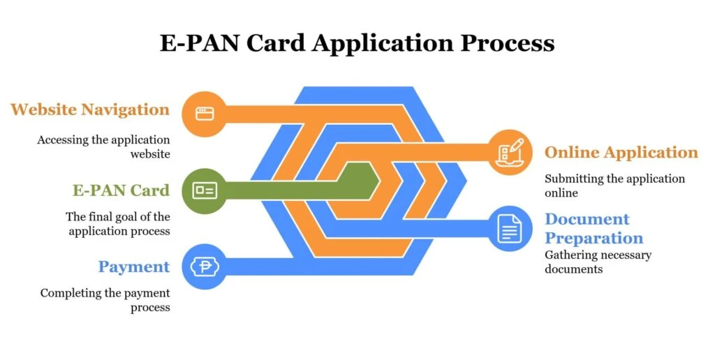 Step-by-step process of obtaining instant e-PAN via Aadhaar