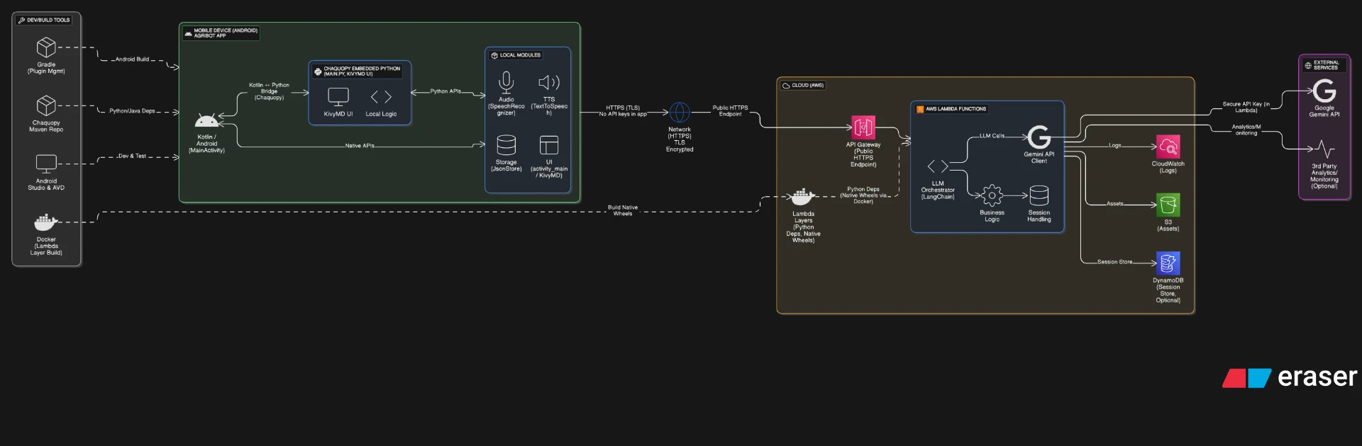System Architecture of AgriBot showing Android client and AWS backend