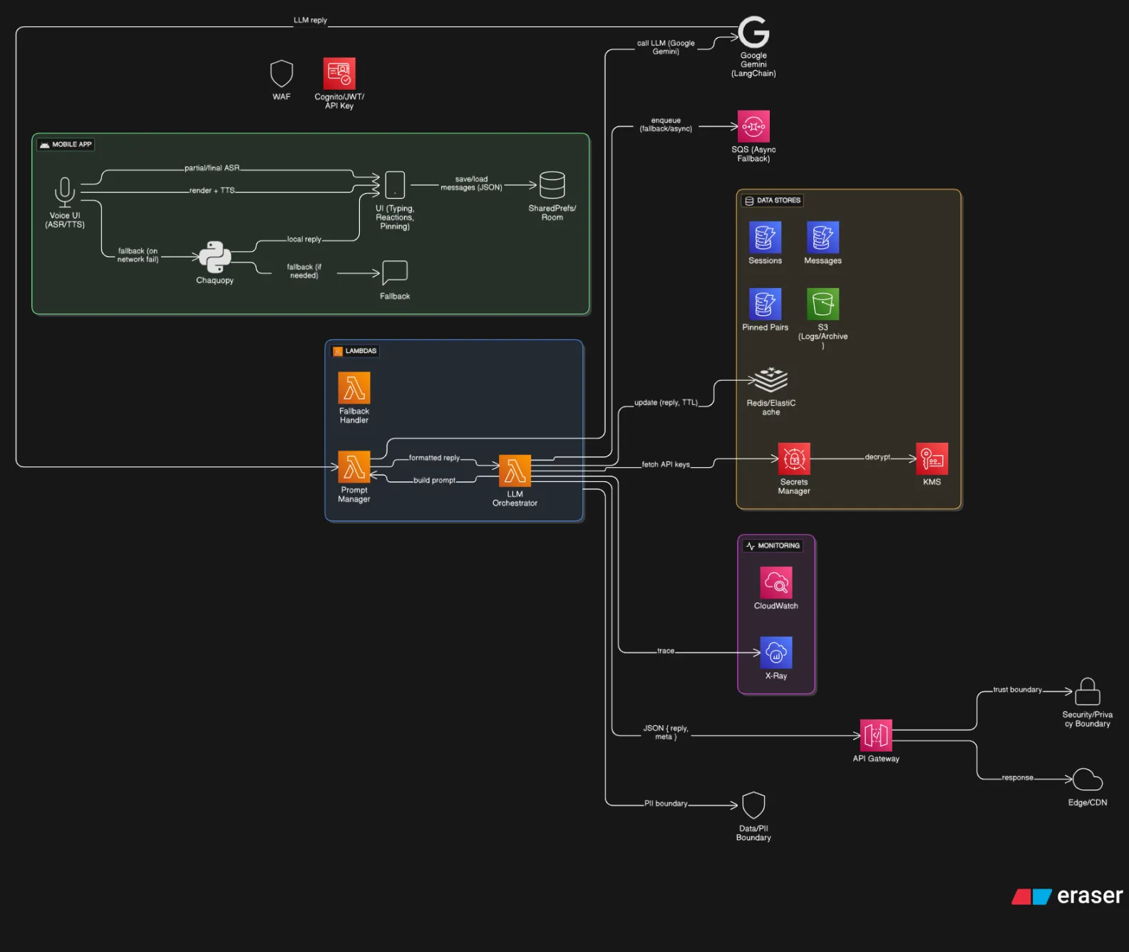 System Architecture of AgriBot showing Android client and AWS backend